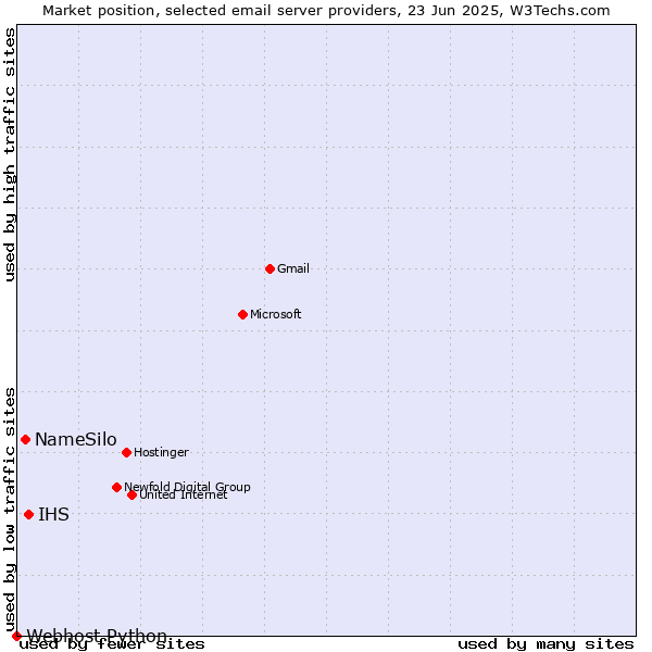 Market position of IHS vs. NameSilo vs. Webhost Python