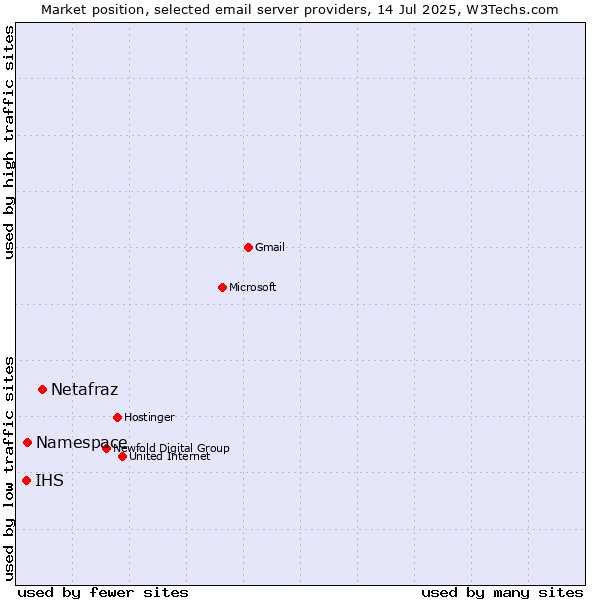 Market position of Netafraz vs. Namespace vs. IHS