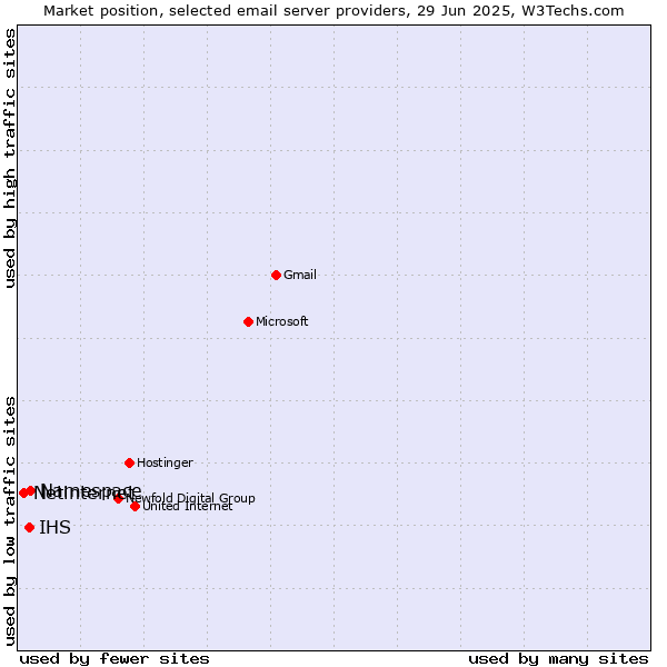 Market position of Namespace vs. IHS vs. Netinternet