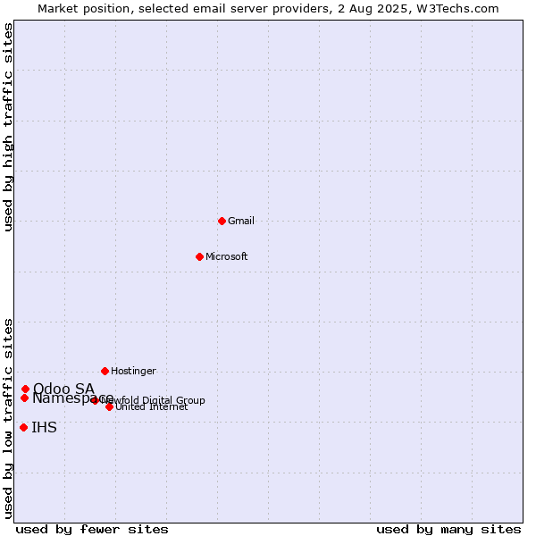 Market position of Odoo SA vs. Namespace vs. IHS