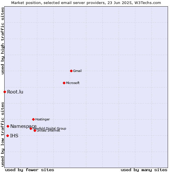 Market position of Namespace vs. IHS vs. Root.lu