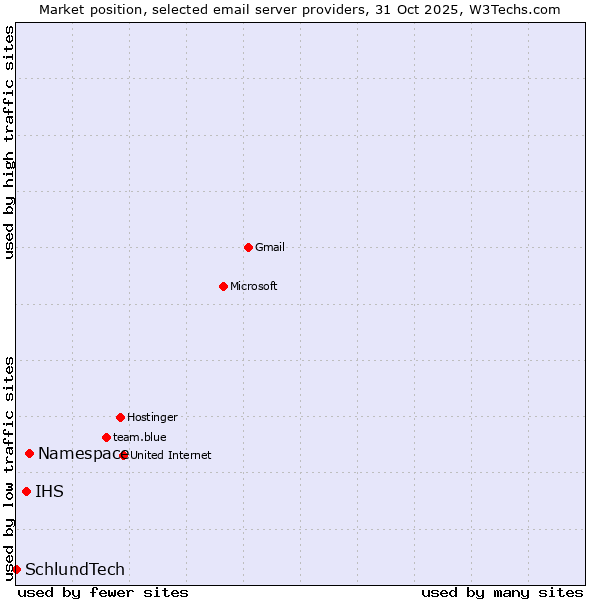 Market position of Namespace vs. IHS vs. SchlundTech