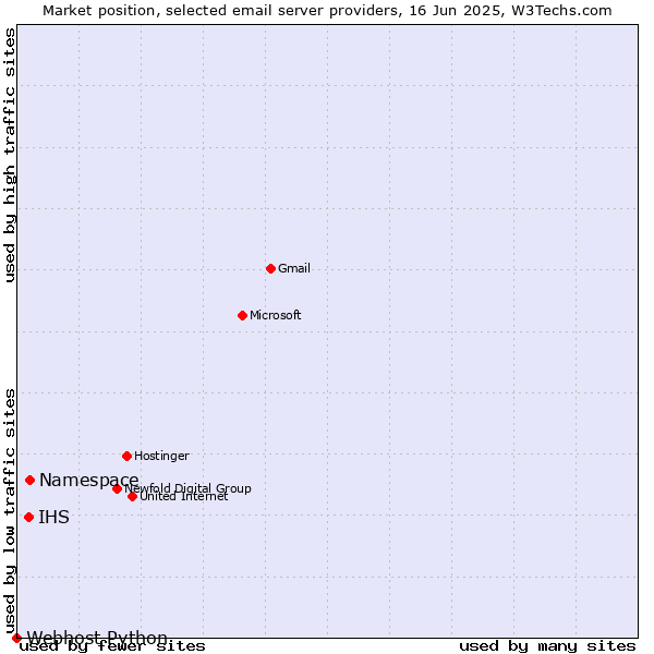 Market position of Namespace vs. IHS vs. Webhost Python