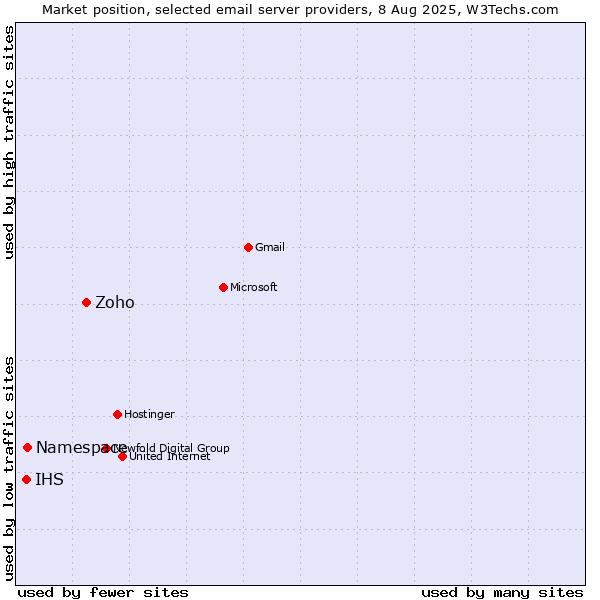 Market position of Zoho vs. Namespace vs. IHS