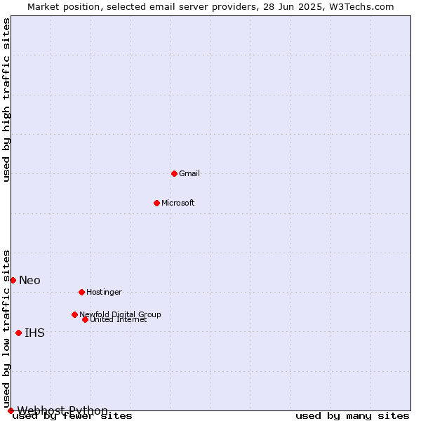 Market position of IHS vs. Neo vs. Webhost Python