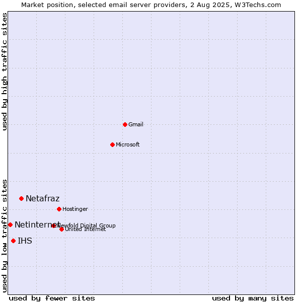 Market position of Netafraz vs. IHS vs. Netinternet