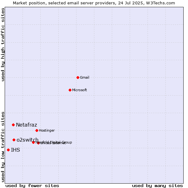 Market position of o2switch vs. Netafraz vs. IHS