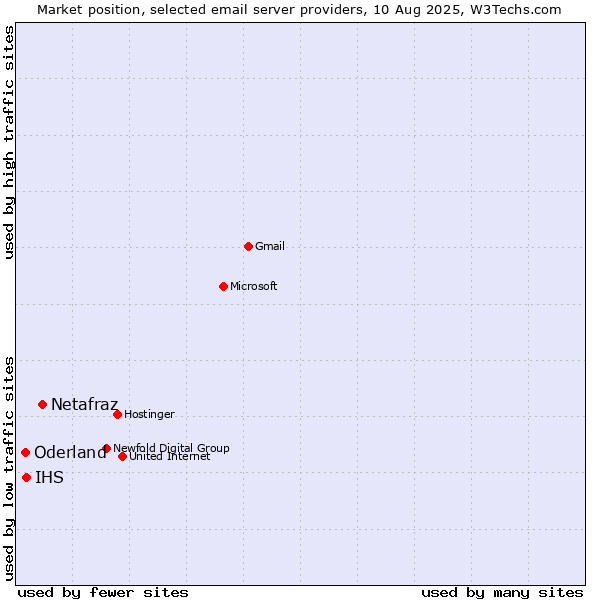 Market position of Netafraz vs. IHS vs. Oderland
