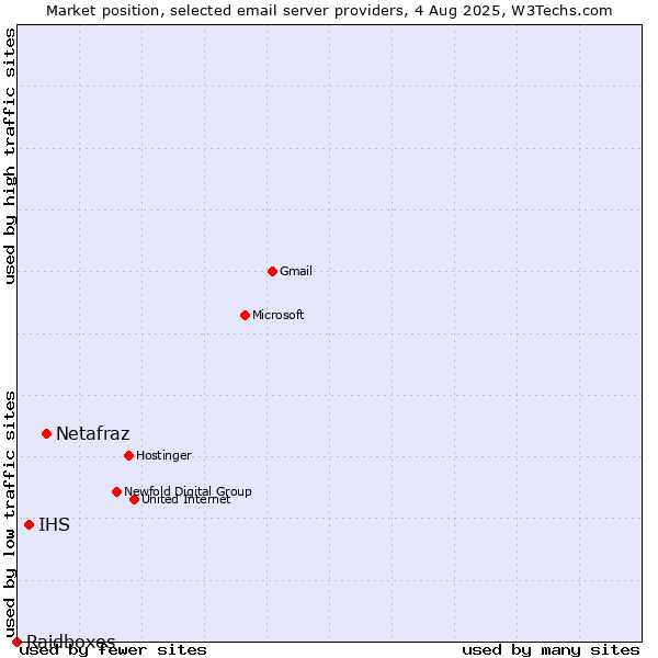 Market position of Netafraz vs. IHS vs. Raidboxes