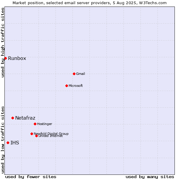 Market position of Netafraz vs. IHS vs. Runbox