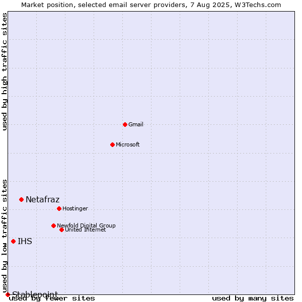 Market position of Netafraz vs. IHS vs. Stablepoint