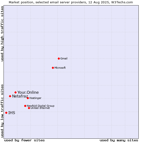 Market position of Your.Online vs. Netafraz vs. IHS