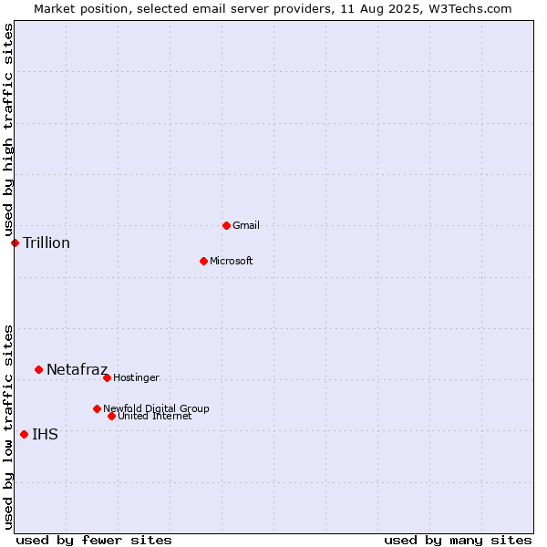 Market position of Netafraz vs. IHS vs. Trillion
