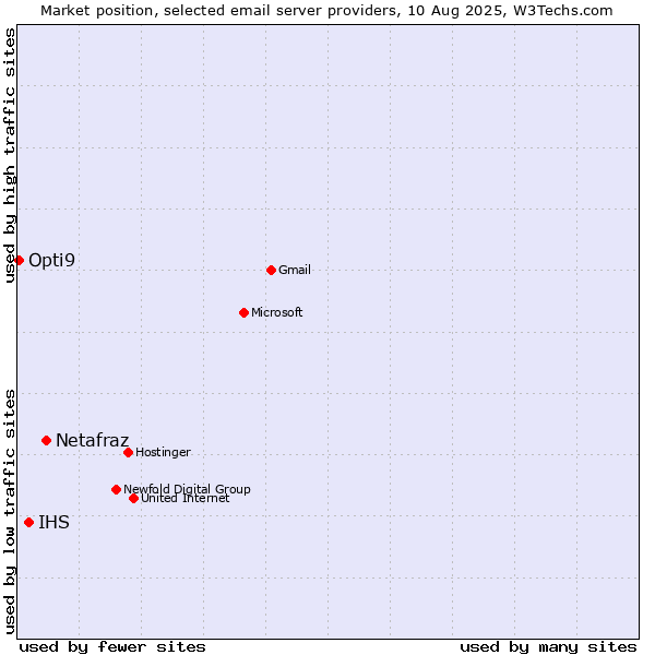 Market position of Netafraz vs. IHS vs. Opti9