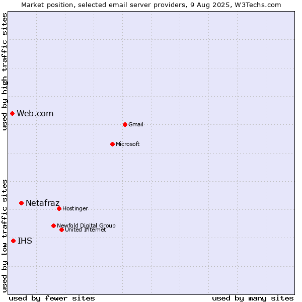 Market position of Netafraz vs. IHS vs. Web.com
