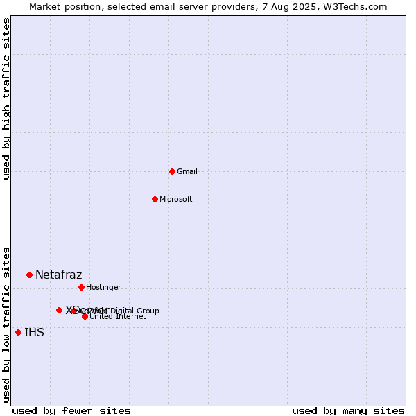 Market position of XServer vs. Netafraz vs. IHS
