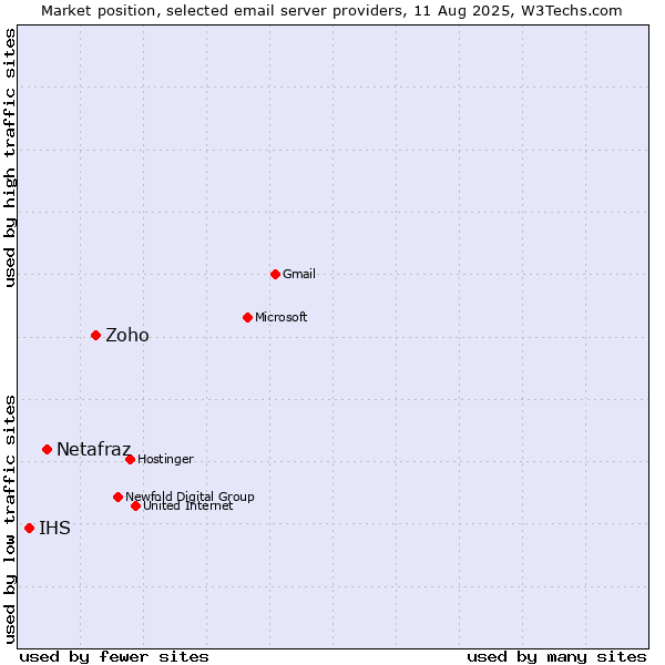 Market position of Zoho vs. Netafraz vs. IHS