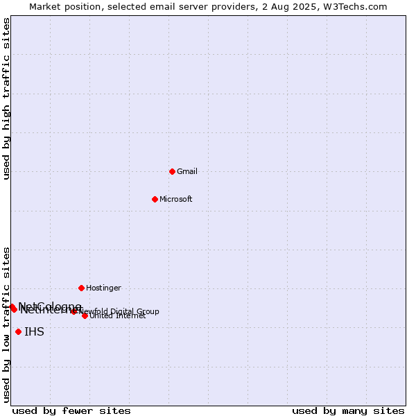 Market position of IHS vs. Netinternet vs. NetCologne