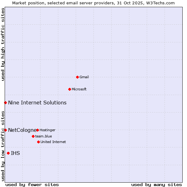 Market position of IHS vs. NetCologne vs. Nine Internet Solutions