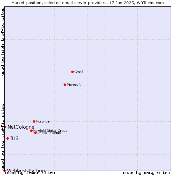 Market position of IHS vs. NetCologne vs. Webhost Python