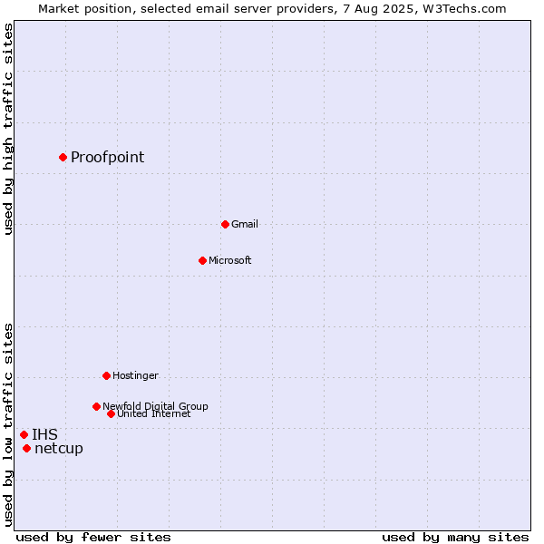 Market position of Proofpoint vs. netcup vs. IHS