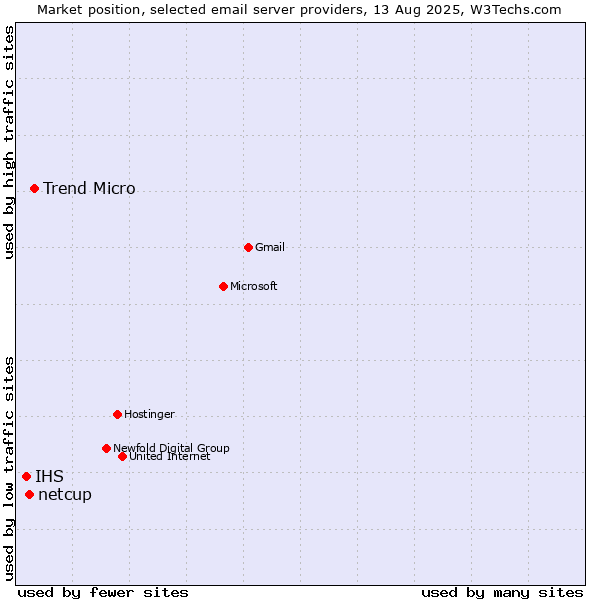 Market position of Trend Micro vs. netcup vs. IHS