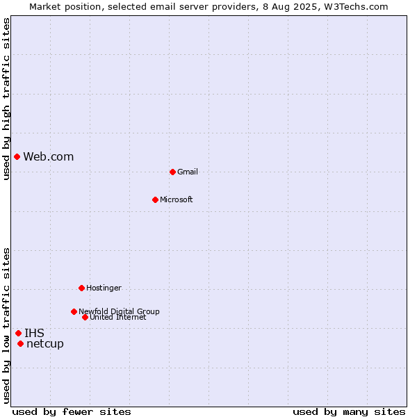 Market position of netcup vs. IHS vs. Web.com
