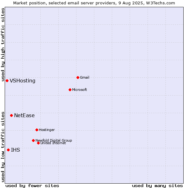 Market position of NetEase vs. IHS vs. VSHosting