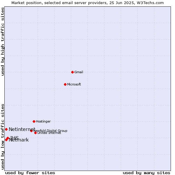 Market position of IHS vs. Netmark vs. Netinternet