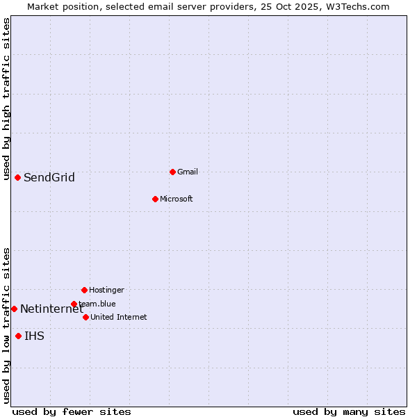 Market position of IHS vs. SendGrid vs. Netinternet