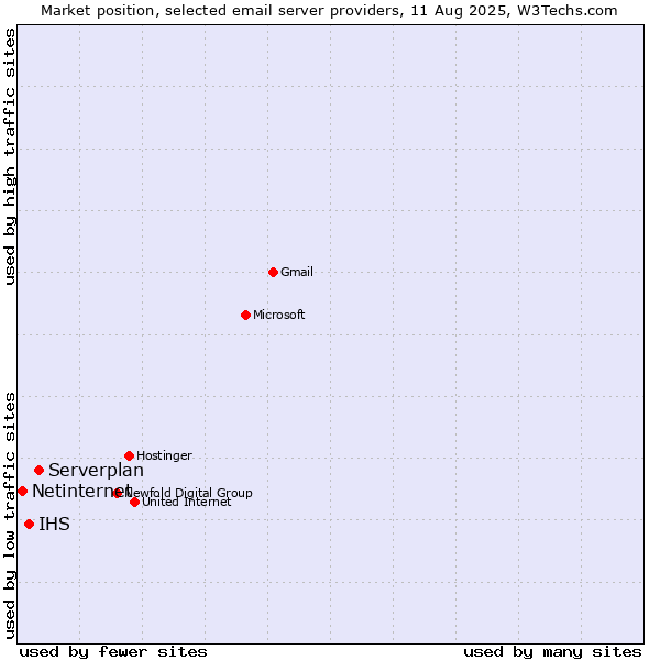 Market position of Serverplan vs. IHS vs. Netinternet