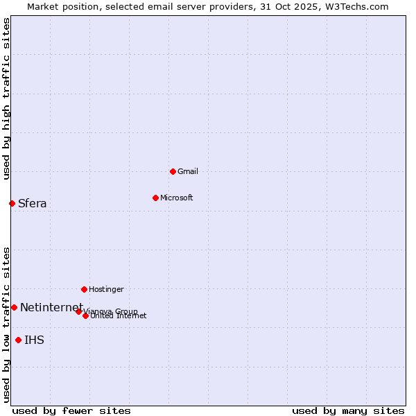 Market position of IHS vs. Netinternet vs. Sfera