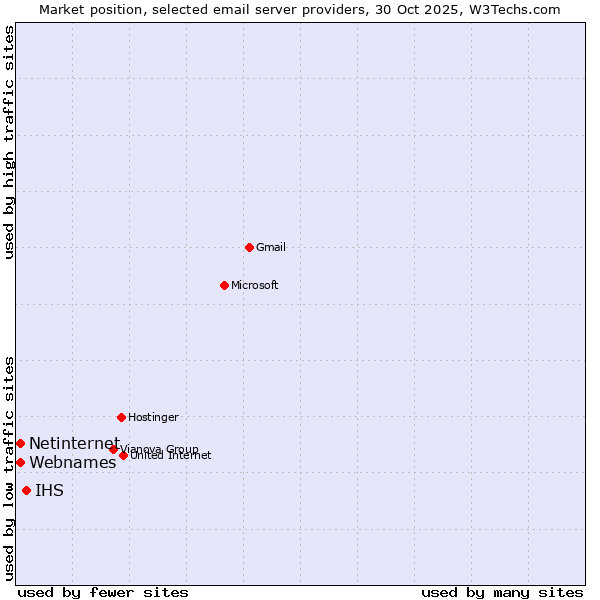 Market position of IHS vs. Netinternet vs. Webnames