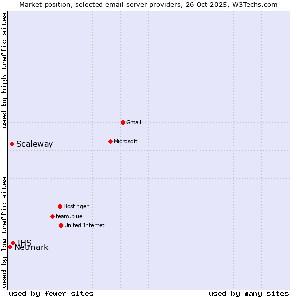 Market position of IHS vs. Scaleway vs. Netmark