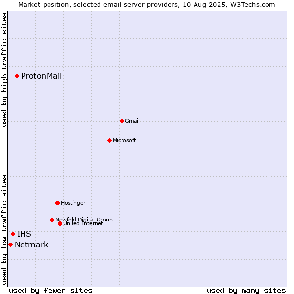 Market position of ProtonMail vs. IHS vs. Netmark