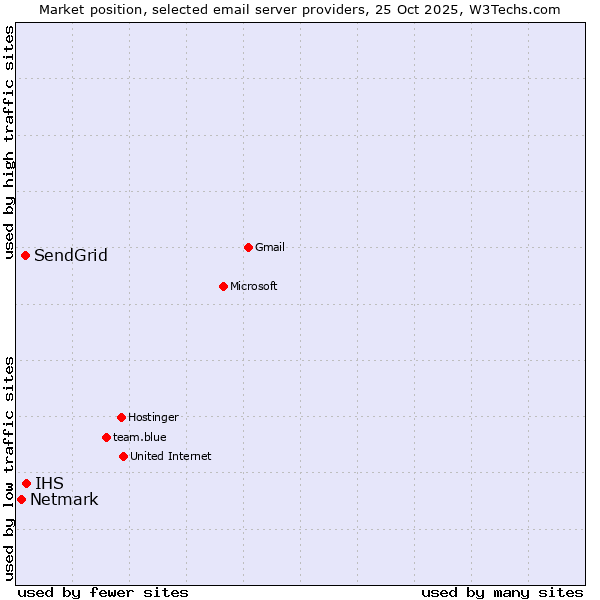 Market position of IHS vs. SendGrid vs. Netmark