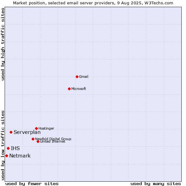 Market position of Serverplan vs. IHS vs. Netmark