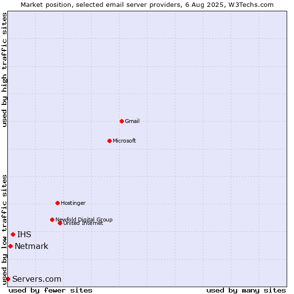 Market position of IHS vs. Netmark vs. Servers.com