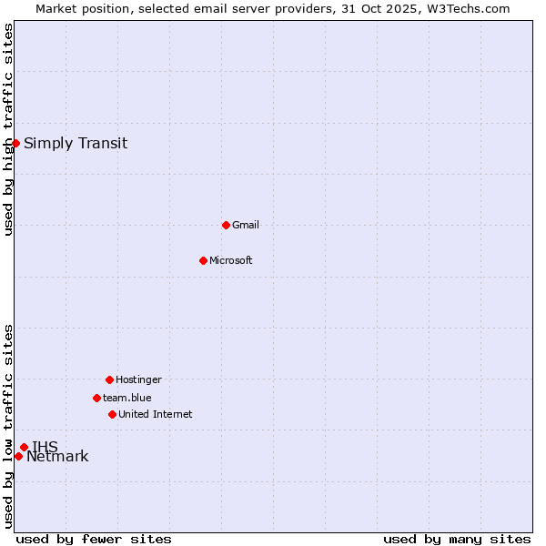 Market position of IHS vs. Netmark vs. Simply Transit