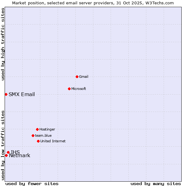 Market position of IHS vs. Netmark vs. SMX Email