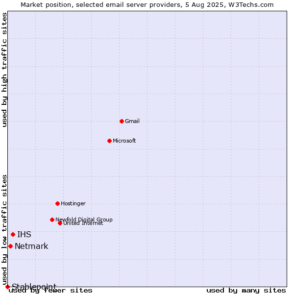Market position of IHS vs. Netmark vs. Stablepoint