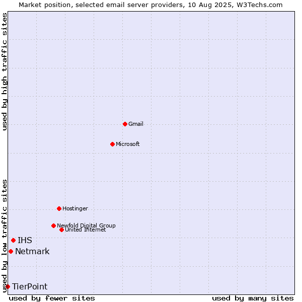 Market position of IHS vs. Netmark vs. TierPoint