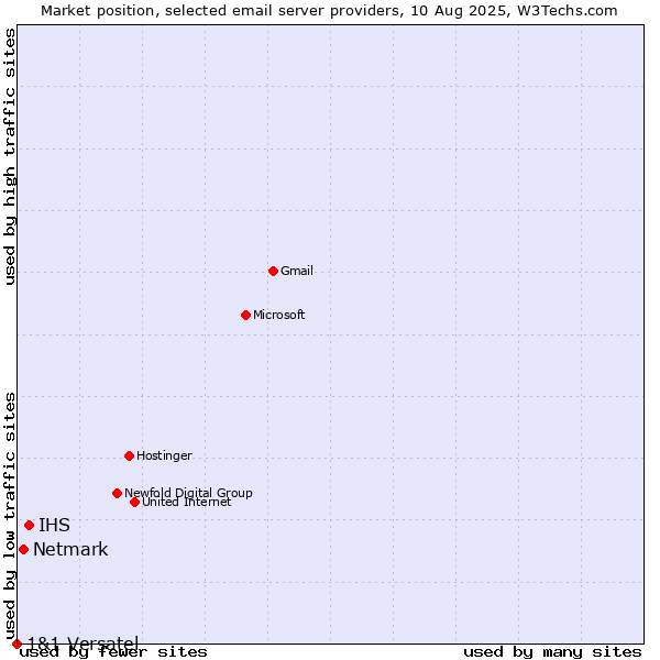 Market position of IHS vs. Netmark vs. 1&1 Versatel