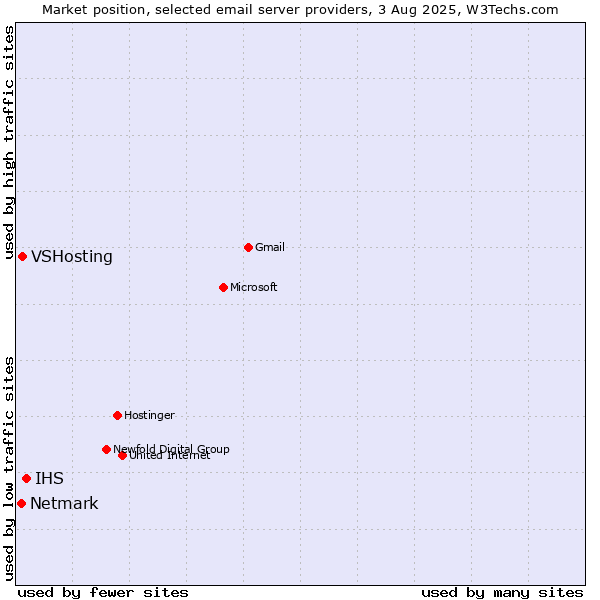 Market position of IHS vs. VSHosting vs. Netmark