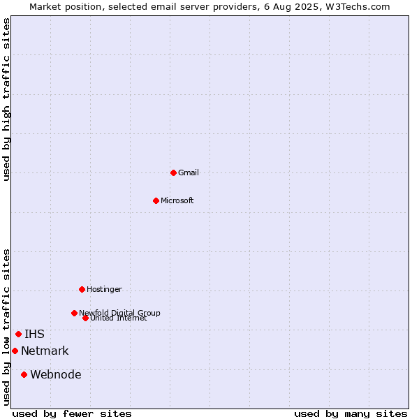 Market position of Webnode vs. IHS vs. Netmark