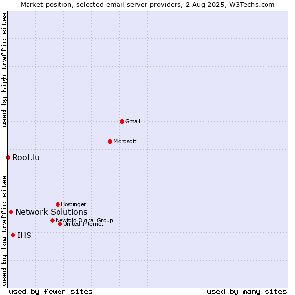 Market position of IHS vs. Network Solutions vs. Root.lu