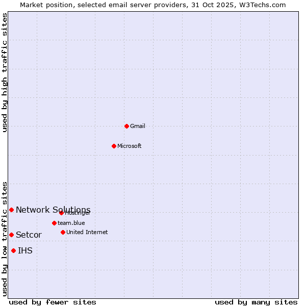 Market position of IHS vs. Setcor vs. Network Solutions