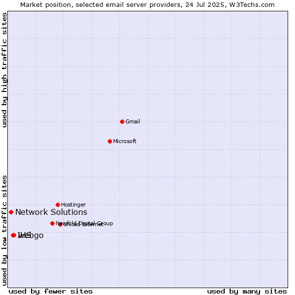 Market position of webgo vs. IHS vs. Network Solutions