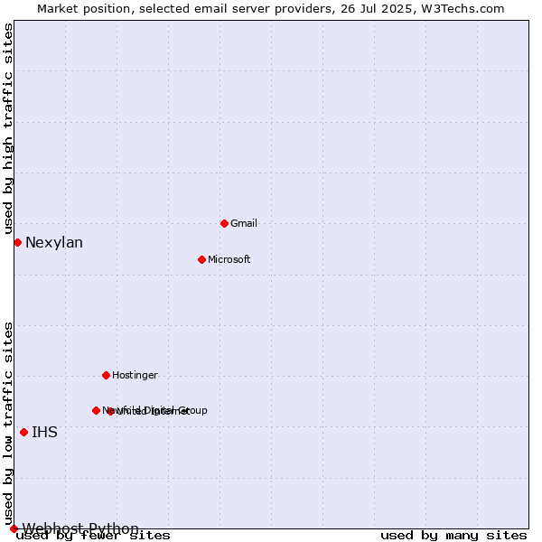 Market position of IHS vs. Nexylan vs. Webhost Python