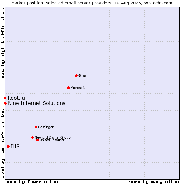 Market position of IHS vs. Nine Internet Solutions vs. Root.lu